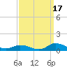 Tide chart for Blake Cove, Chincoteague Island, Virginia on 2021/09/17