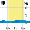 Tide chart for Blake Cove, Chincoteague Island, Virginia on 2021/09/28