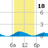 Tide chart for Blake Cove, Chincoteague Island, Virginia on 2022/01/18