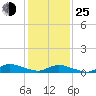 Tide chart for Blake Cove, Chincoteague Island, Virginia on 2022/01/25