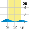 Tide chart for Blake Cove, Chincoteague Island, Virginia on 2022/01/28