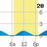 Tide chart for Blake Cove, Chincoteague Island, Virginia on 2022/03/20