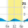 Tide chart for Blake Cove, Chincoteague Island, Virginia on 2022/03/21