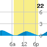 Tide chart for Blake Cove, Chincoteague Island, Virginia on 2022/03/22