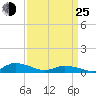 Tide chart for Blake Cove, Chincoteague Island, Virginia on 2022/03/25