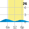 Tide chart for Blake Cove, Chincoteague Island, Virginia on 2022/03/26