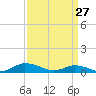 Tide chart for Blake Cove, Chincoteague Island, Virginia on 2022/03/27