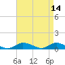 Tide chart for Blake Cove, Chincoteague Island, Virginia on 2022/04/14