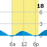 Tide chart for Blake Cove, Chincoteague Island, Virginia on 2022/04/18