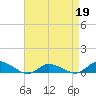 Tide chart for Blake Cove, Chincoteague Island, Virginia on 2022/04/19