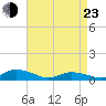 Tide chart for Blake Cove, Chincoteague Island, Virginia on 2022/04/23