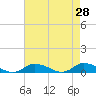 Tide chart for Blake Cove, Chincoteague Island, Virginia on 2022/04/28