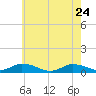 Tide chart for Blake Cove, Chincoteague Island, Virginia on 2022/05/24
