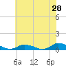 Tide chart for Blake Cove, Chincoteague Island, Virginia on 2022/05/28