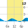 Tide chart for Blake Cove, Virginia on 2022/08/12