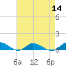 Tide chart for Blake Cove, Virginia on 2022/08/14