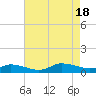 Tide chart for Blake Cove, Virginia on 2022/08/18