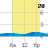 Tide chart for Blake Cove, Virginia on 2022/08/20