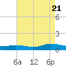 Tide chart for Blake Cove, Virginia on 2022/08/21