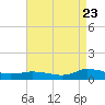 Tide chart for Blake Cove, Virginia on 2022/08/23