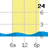 Tide chart for Blake Cove, Virginia on 2022/08/24
