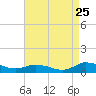 Tide chart for Blake Cove, Virginia on 2022/08/25