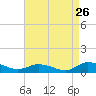 Tide chart for Blake Cove, Virginia on 2022/08/26
