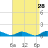 Tide chart for Blake Cove, Virginia on 2022/08/28