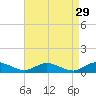 Tide chart for Blake Cove, Virginia on 2022/08/29