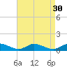 Tide chart for Blake Cove, Virginia on 2022/08/30