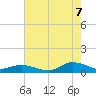 Tide chart for Blake Cove, Virginia on 2022/08/7