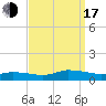 Tide chart for Blake Cove, Chincoteague Island, Virginia on 2022/09/17
