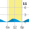 Tide chart for Blake Cove, Chincoteague Island, Virginia on 2022/10/11