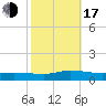 Tide chart for Blake Cove, Chincoteague Island, Virginia on 2022/10/17