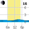 Tide chart for Blake Cove, Chincoteague Island, Virginia on 2022/11/16