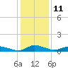 Tide chart for Blake Cove, Chincoteague Island, Virginia on 2023/01/11
