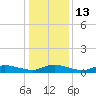 Tide chart for Blake Cove, Chincoteague Island, Virginia on 2023/01/13