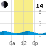 Tide chart for Blake Cove, Chincoteague Island, Virginia on 2023/01/14