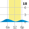 Tide chart for Blake Cove, Chincoteague Island, Virginia on 2023/01/18