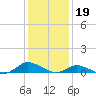 Tide chart for Blake Cove, Chincoteague Island, Virginia on 2023/01/19