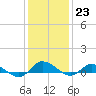 Tide chart for Blake Cove, Chincoteague Island, Virginia on 2023/01/23