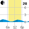 Tide chart for Blake Cove, Chincoteague Island, Virginia on 2023/01/28