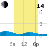 Tide chart for Blake Cove, Chincoteague Island, Virginia on 2023/03/14