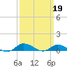 Tide chart for Blake Cove, Chincoteague Island, Virginia on 2023/03/19