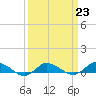 Tide chart for Blake Cove, Chincoteague Island, Virginia on 2023/03/23