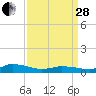 Tide chart for Blake Cove, Chincoteague Island, Virginia on 2023/03/28