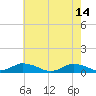 Tide chart for Blake Cove, Chincoteague Island, Virginia on 2023/05/14