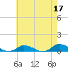 Tide chart for Blake Cove, Chincoteague Island, Virginia on 2023/05/17