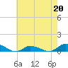 Tide chart for Blake Cove, Chincoteague Island, Virginia on 2023/05/20