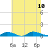 Tide chart for Blake Cove, Chincoteague Island, Virginia on 2023/07/10